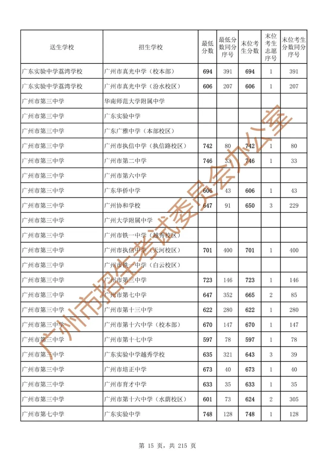 最详细!广州中考志愿填报实操教程!附2023中考各批次录取分数! 第22张 最详细!广州中考志愿填报实操教程!附2023中考各批次录取分数! 第22张