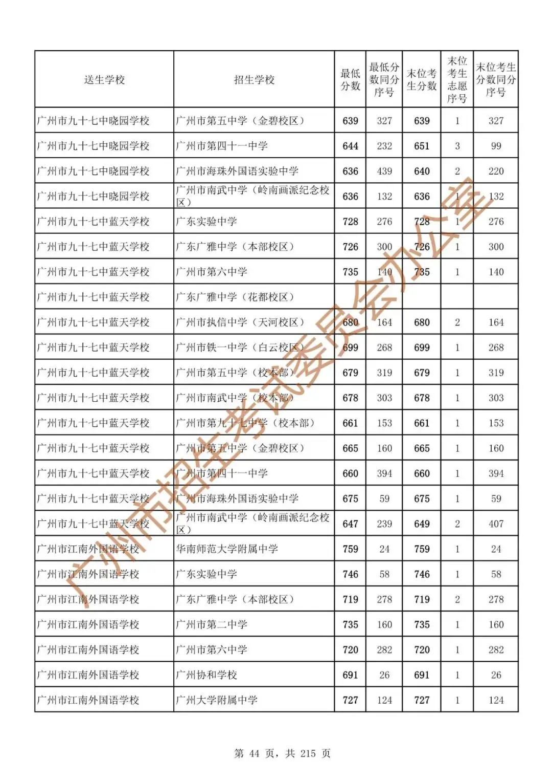 最详细!广州中考志愿填报实操教程!附2023中考各批次录取分数! 第51张 最详细!广州中考志愿填报实操教程!附2023中考各批次录取分数! 第51张