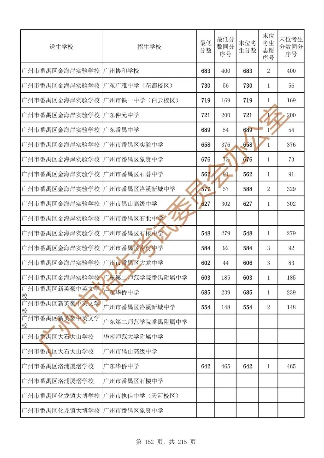 最详细!广州中考志愿填报实操教程!附2023中考各批次录取分数! 第159张 最详细!广州中考志愿填报实操教程!附2023中考各批次录取分数! 第159张