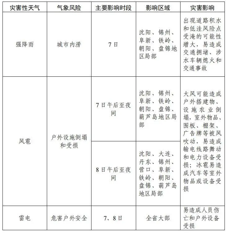强降雨!风雹!雷电!辽宁发布高考期间详情天气预报 第2张 强降雨!风雹!雷电!辽宁发布高考期间详情天气预报 第2张