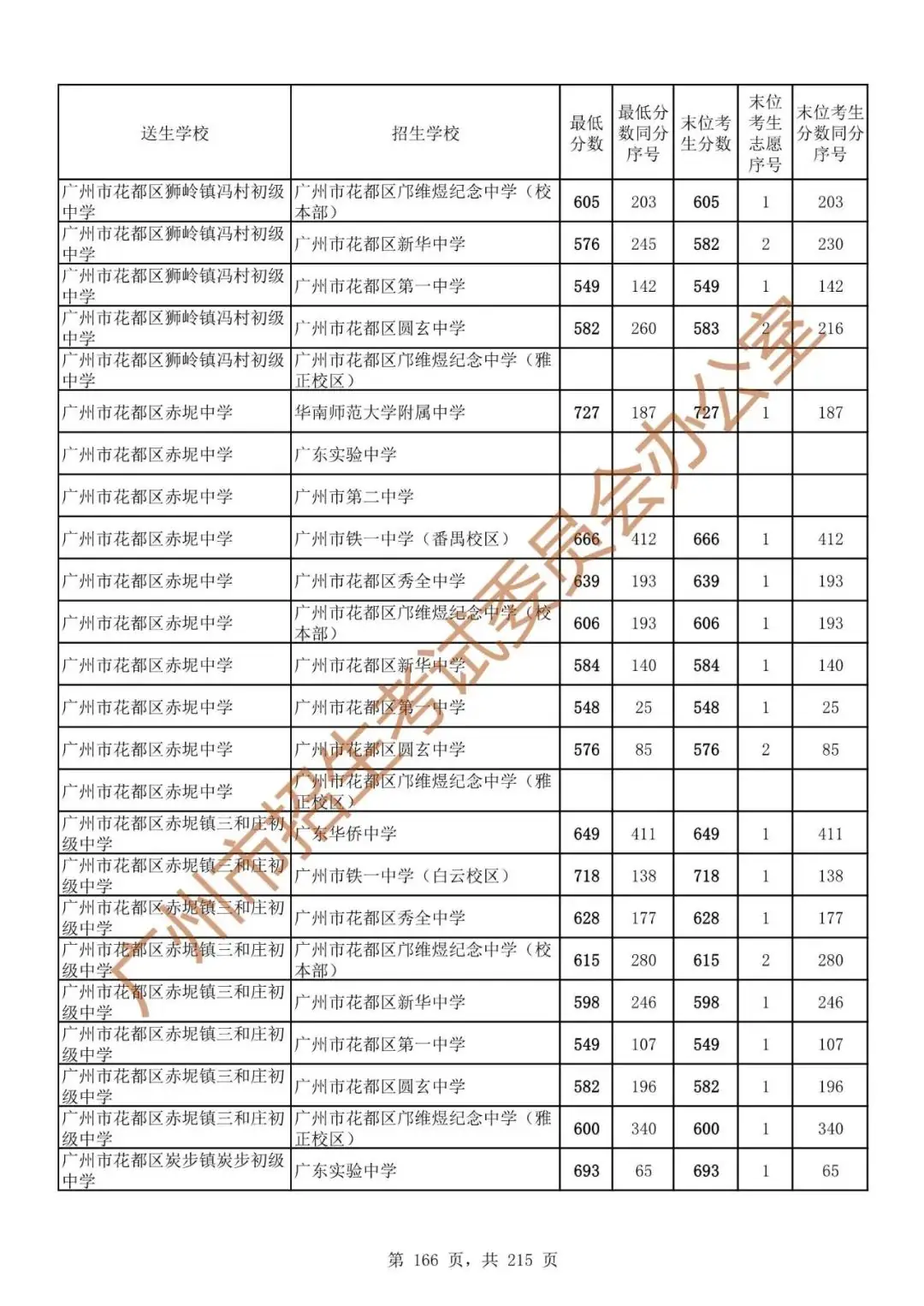 最详细!广州中考志愿填报实操教程!附2023中考各批次录取分数! 第173张 最详细!广州中考志愿填报实操教程!附2023中考各批次录取分数! 第173张