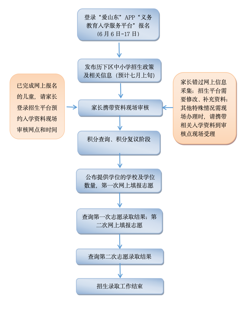 2024年“仅有历下区户籍”类型小学招生报名须知 第1张 2024年“仅有历下区户籍”类型小学招生报名须知 第1张