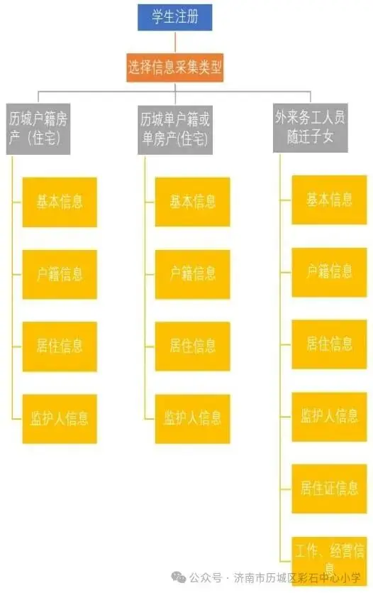 济南市历城区彩石中心小学2024年小学招生信息采集平台开放公告 第13张