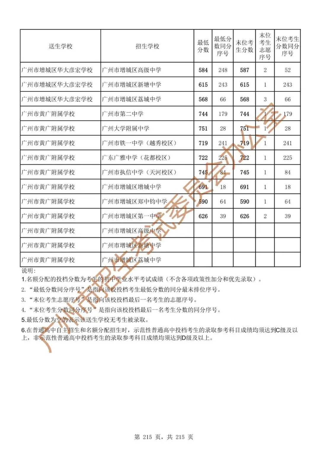 最详细!广州中考志愿填报实操教程!附2023中考各批次录取分数! 第222张 最详细!广州中考志愿填报实操教程!附2023中考各批次录取分数! 第222张