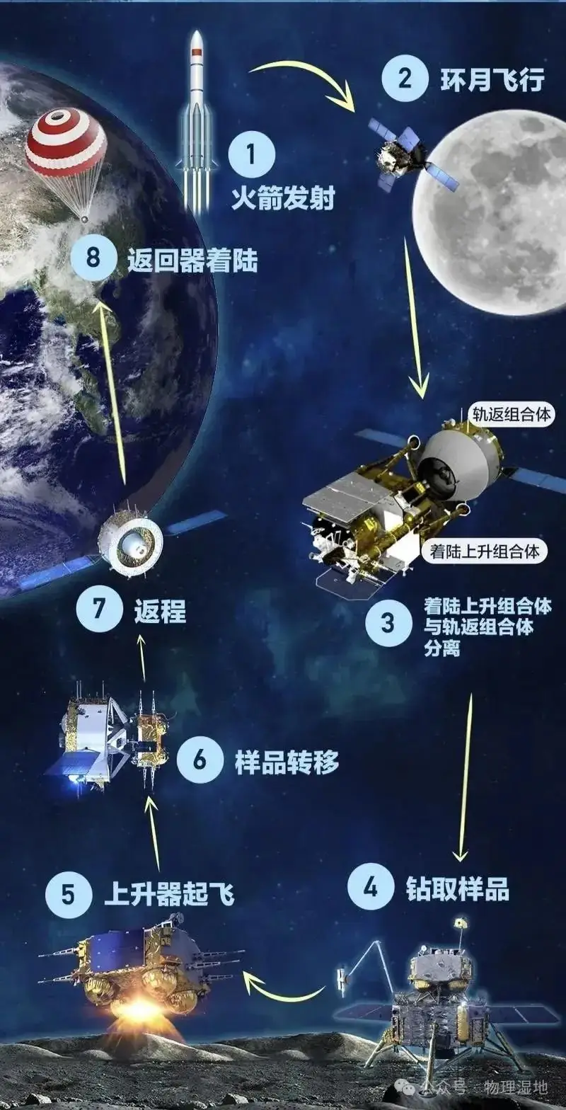 探索月背的秘密!“嫦娥六号”与物理中考 第1张