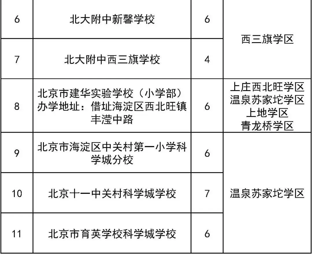 明天开始报名!涉及这个区三类小学入学 第7张 明天开始报名!涉及这个区三类小学入学 第7张
