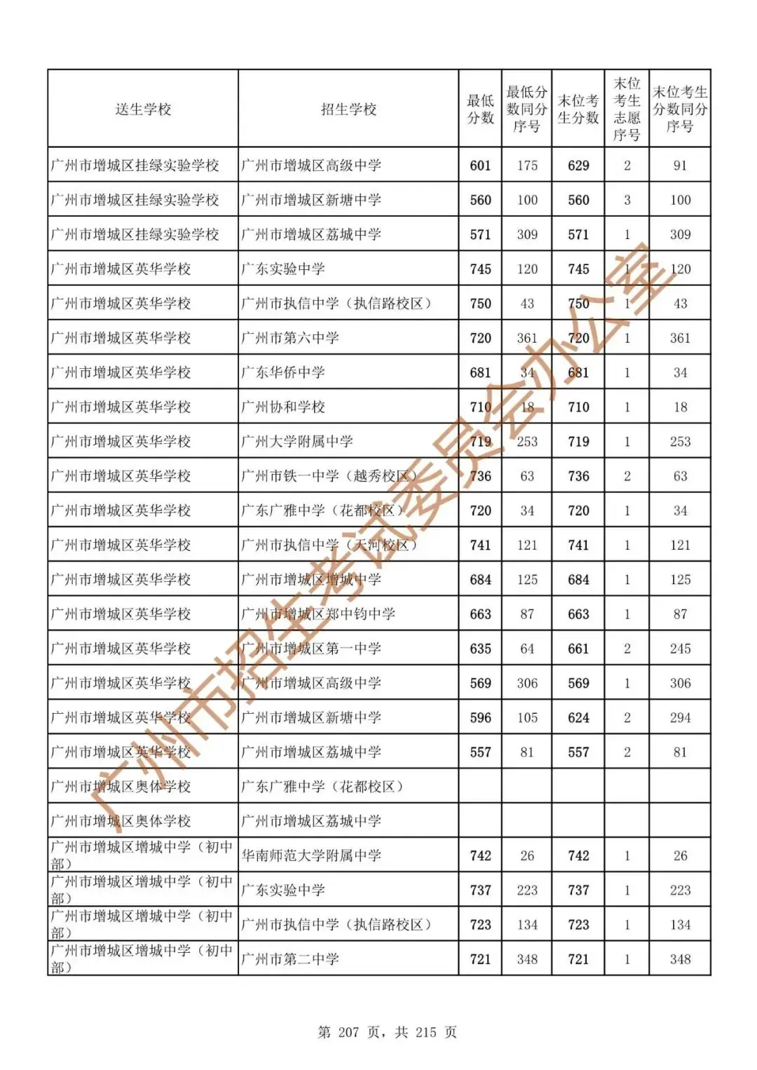 最详细!广州中考志愿填报实操教程!附2023中考各批次录取分数! 第214张 最详细!广州中考志愿填报实操教程!附2023中考各批次录取分数! 第214张