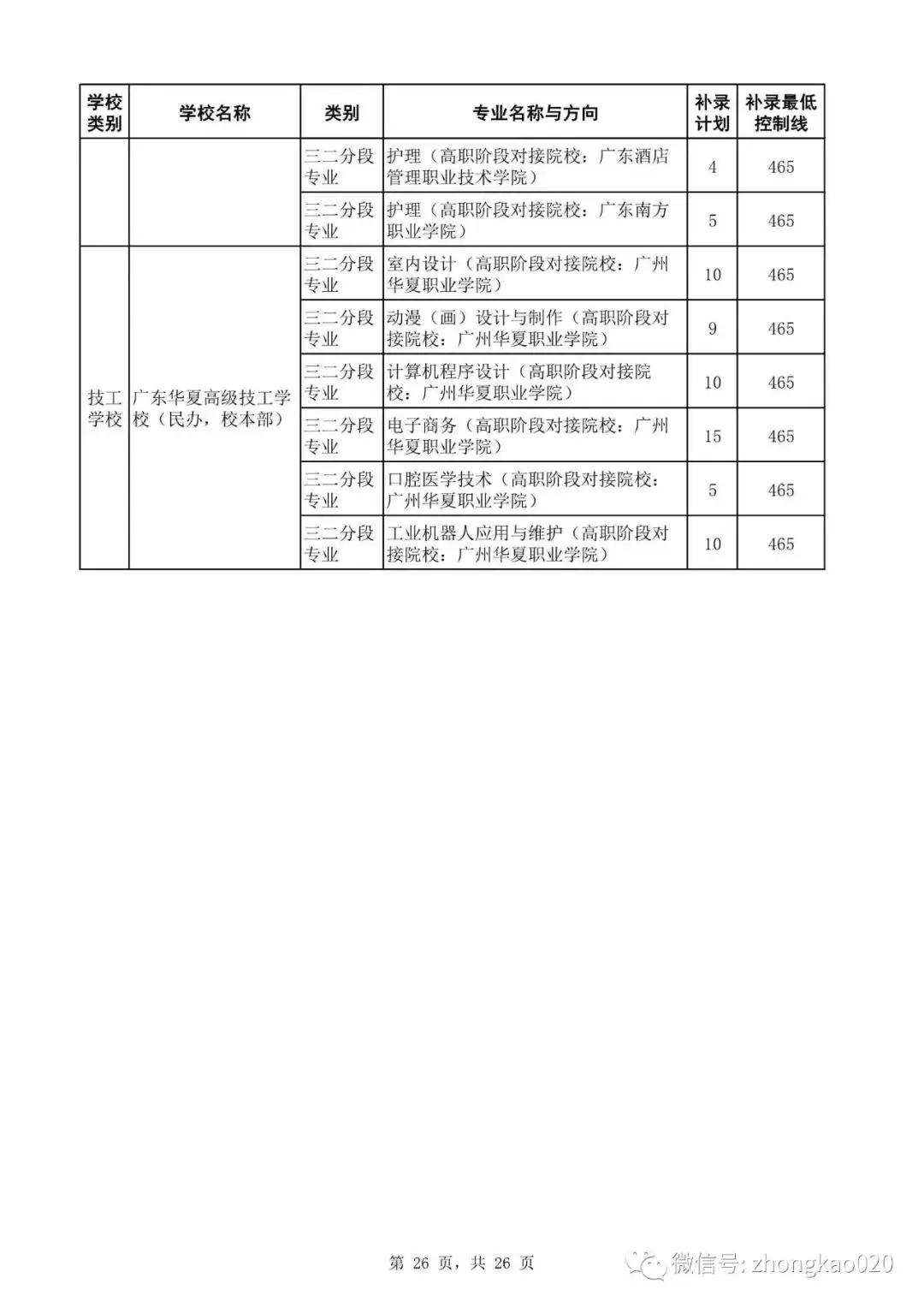 广州中考补录政策解读!附2023年中考补录规则和补录计划分数数据参考! 第41张 广州中考补录政策解读!附2023年中考补录规则和补录计划分数数据参考! 第41张