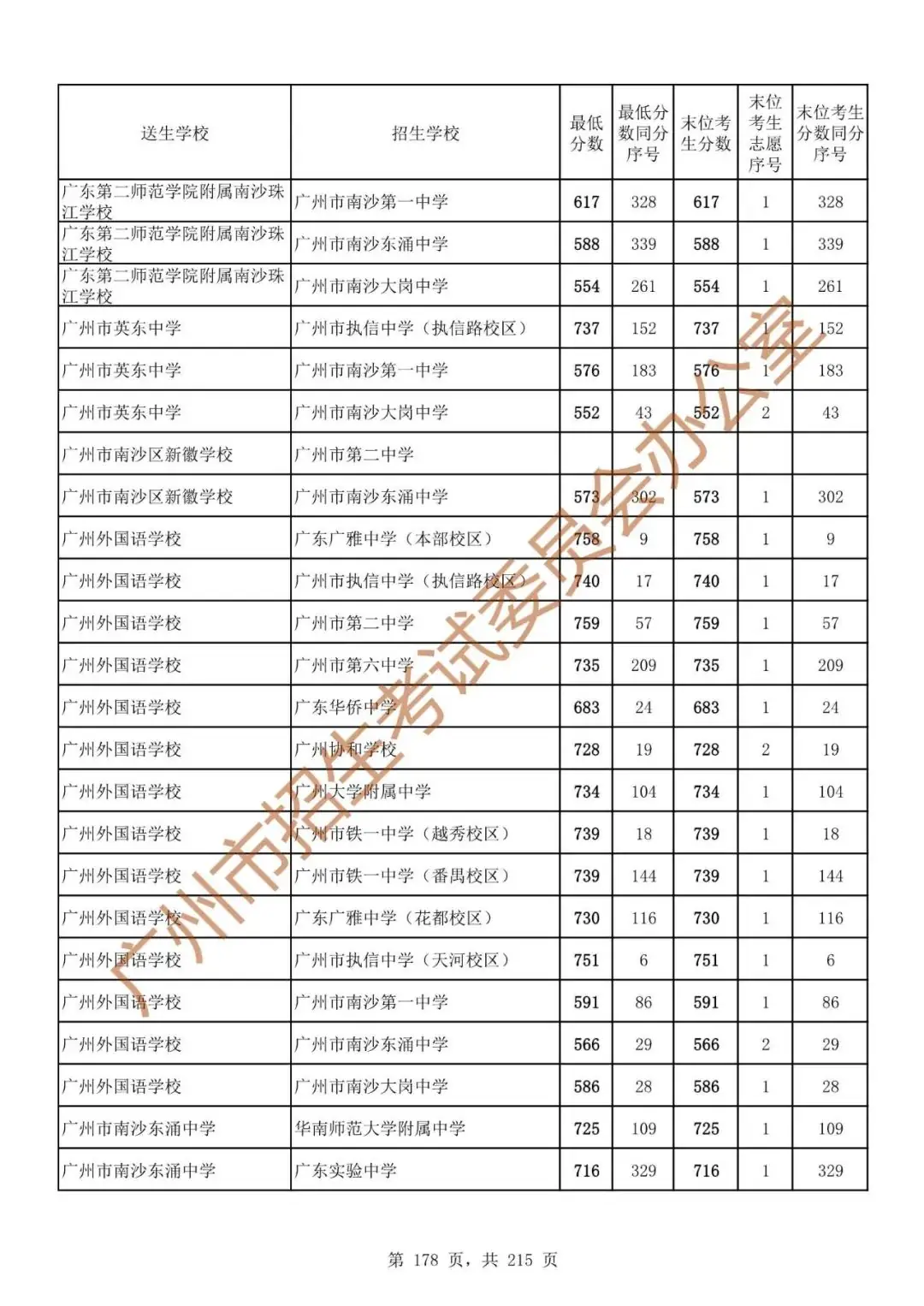 最详细!广州中考志愿填报实操教程!附2023中考各批次录取分数! 第185张 最详细!广州中考志愿填报实操教程!附2023中考各批次录取分数! 第185张