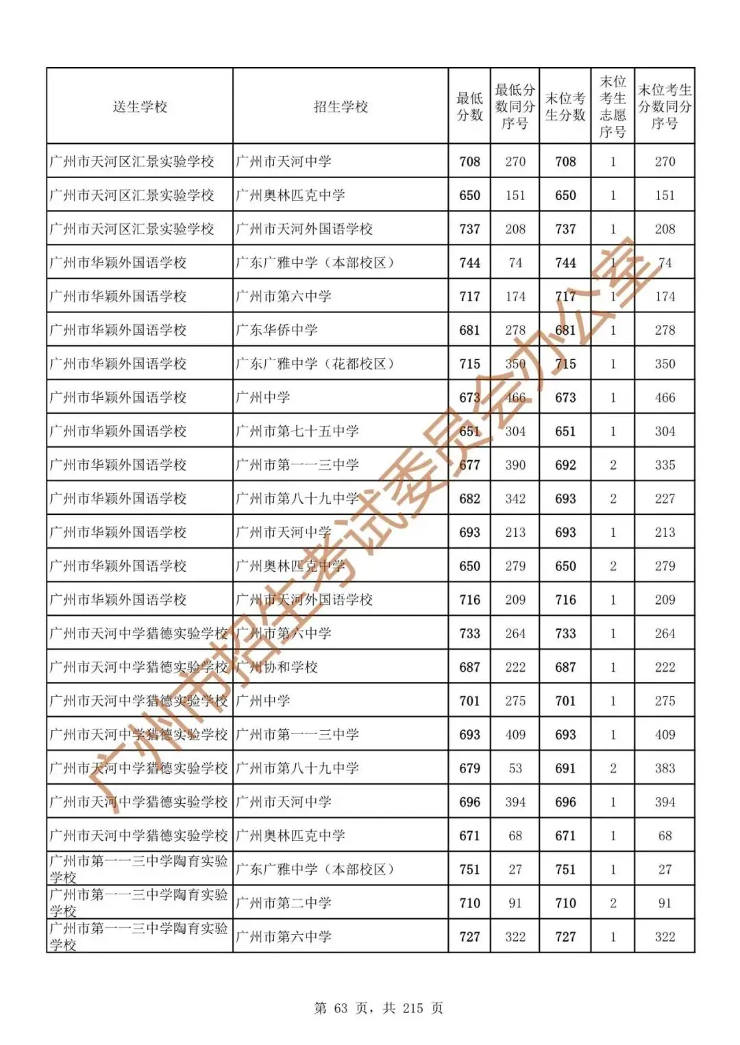 最详细!广州中考志愿填报实操教程!附2023中考各批次录取分数! 第70张 最详细!广州中考志愿填报实操教程!附2023中考各批次录取分数! 第70张