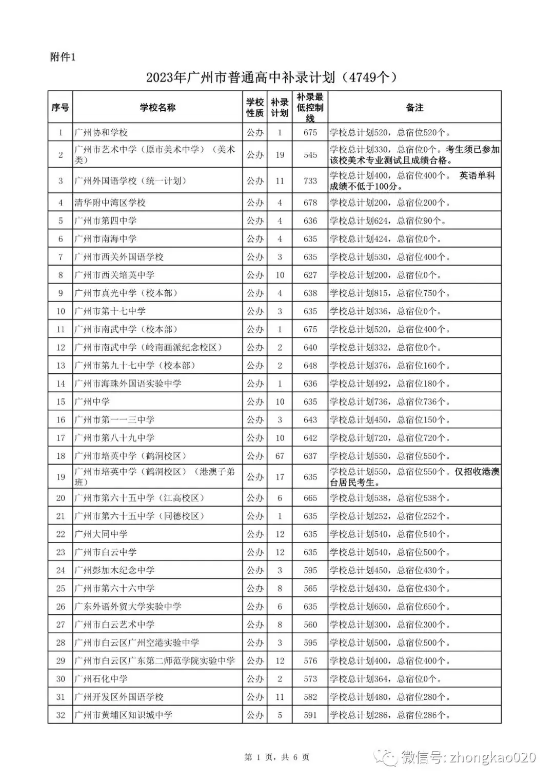 广州中考补录政策解读!附2023年中考补录规则和补录计划分数数据参考! 第10张 广州中考补录政策解读!附2023年中考补录规则和补录计划分数数据参考! 第10张