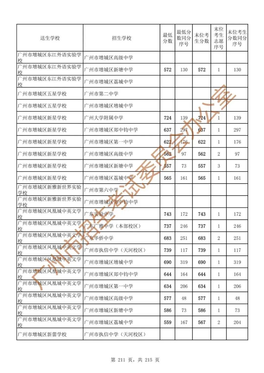 最详细!广州中考志愿填报实操教程!附2023中考各批次录取分数! 第218张 最详细!广州中考志愿填报实操教程!附2023中考各批次录取分数! 第218张