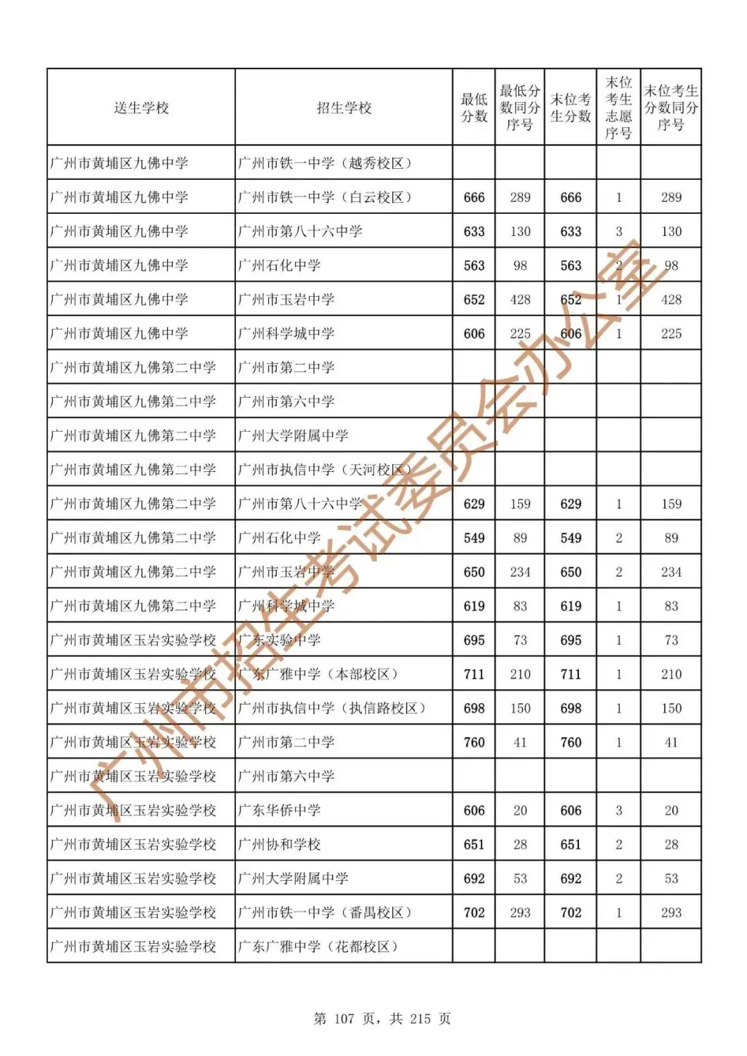 最详细!广州中考志愿填报实操教程!附2023中考各批次录取分数! 第114张 最详细!广州中考志愿填报实操教程!附2023中考各批次录取分数! 第114张