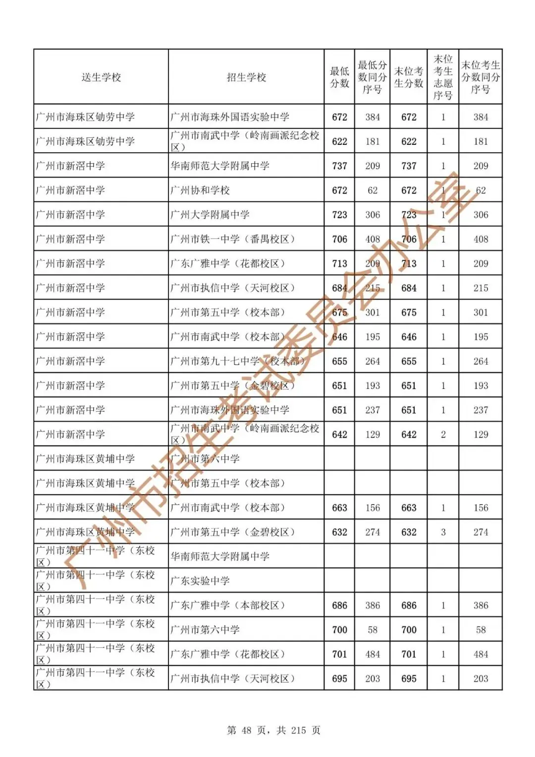 最详细!广州中考志愿填报实操教程!附2023中考各批次录取分数! 第55张 最详细!广州中考志愿填报实操教程!附2023中考各批次录取分数! 第55张