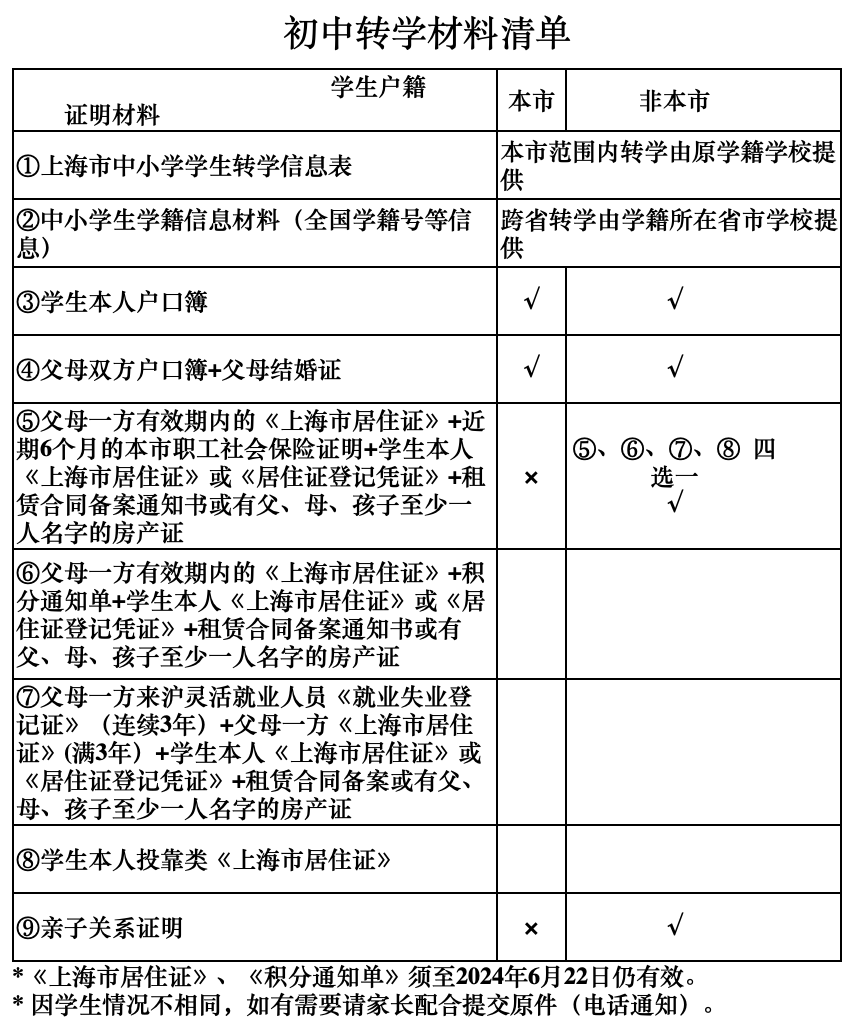 民办小学不得转入!上海这区发布2024年中小学暑假转学政策!申请时间有2轮,线上就可办理~ 第10张 民办小学不得转入!上海这区发布2024年中小学暑假转学政策!申请时间有2轮,线上就可办理~ 第10张