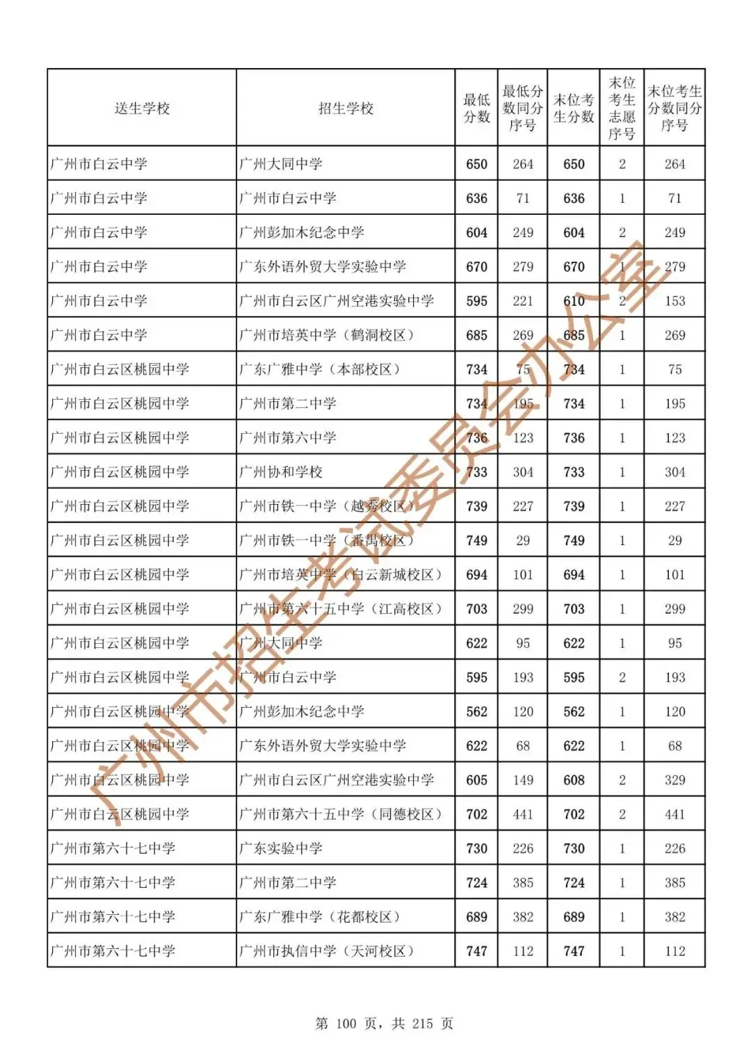 最详细!广州中考志愿填报实操教程!附2023中考各批次录取分数! 第107张 最详细!广州中考志愿填报实操教程!附2023中考各批次录取分数! 第107张