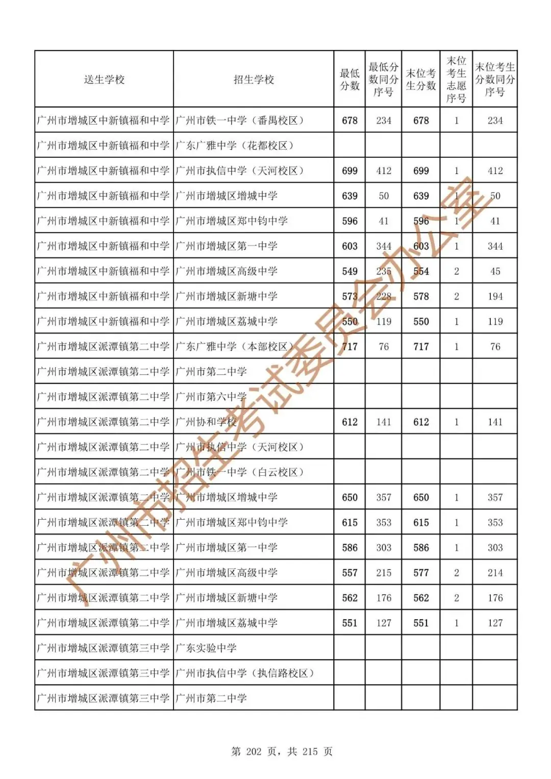 最详细!广州中考志愿填报实操教程!附2023中考各批次录取分数! 第209张 最详细!广州中考志愿填报实操教程!附2023中考各批次录取分数! 第209张