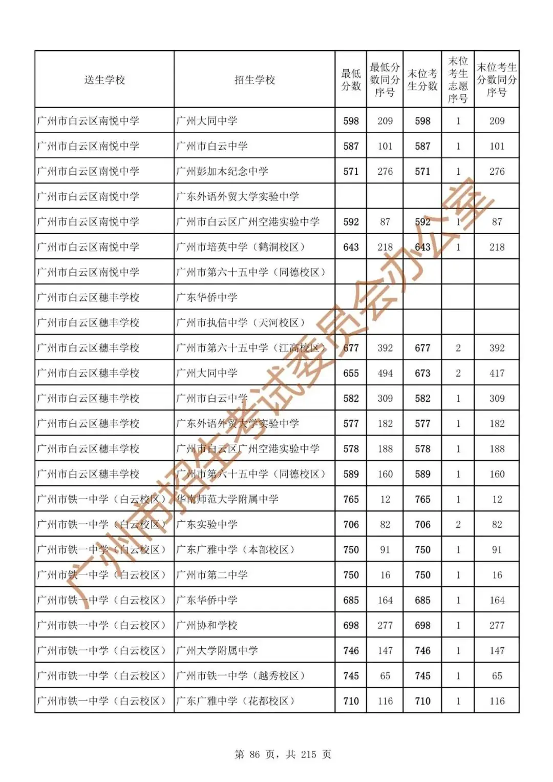 最详细!广州中考志愿填报实操教程!附2023中考各批次录取分数! 第93张 最详细!广州中考志愿填报实操教程!附2023中考各批次录取分数! 第93张