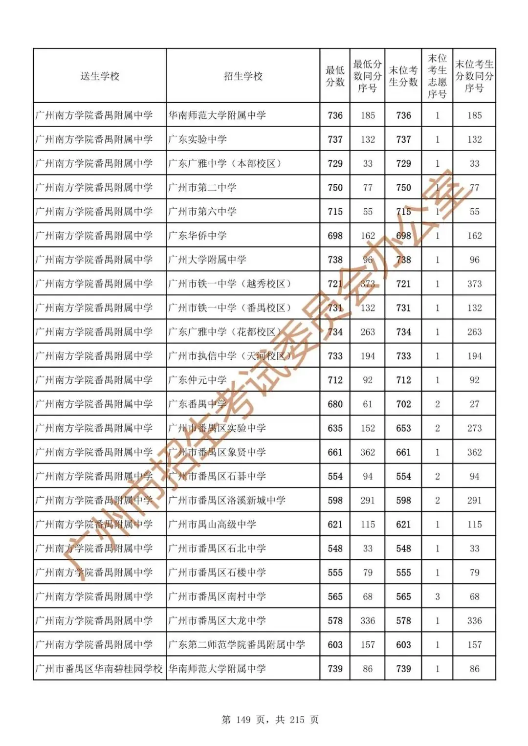 最详细!广州中考志愿填报实操教程!附2023中考各批次录取分数! 第156张 最详细!广州中考志愿填报实操教程!附2023中考各批次录取分数! 第156张