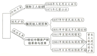 中考历史知识结构图题型专练 第10张 中考历史知识结构图题型专练 第10张