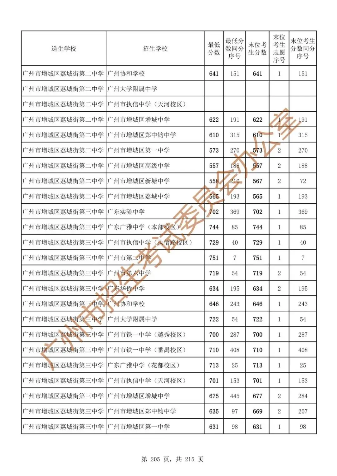 最详细!广州中考志愿填报实操教程!附2023中考各批次录取分数! 第212张 最详细!广州中考志愿填报实操教程!附2023中考各批次录取分数! 第212张