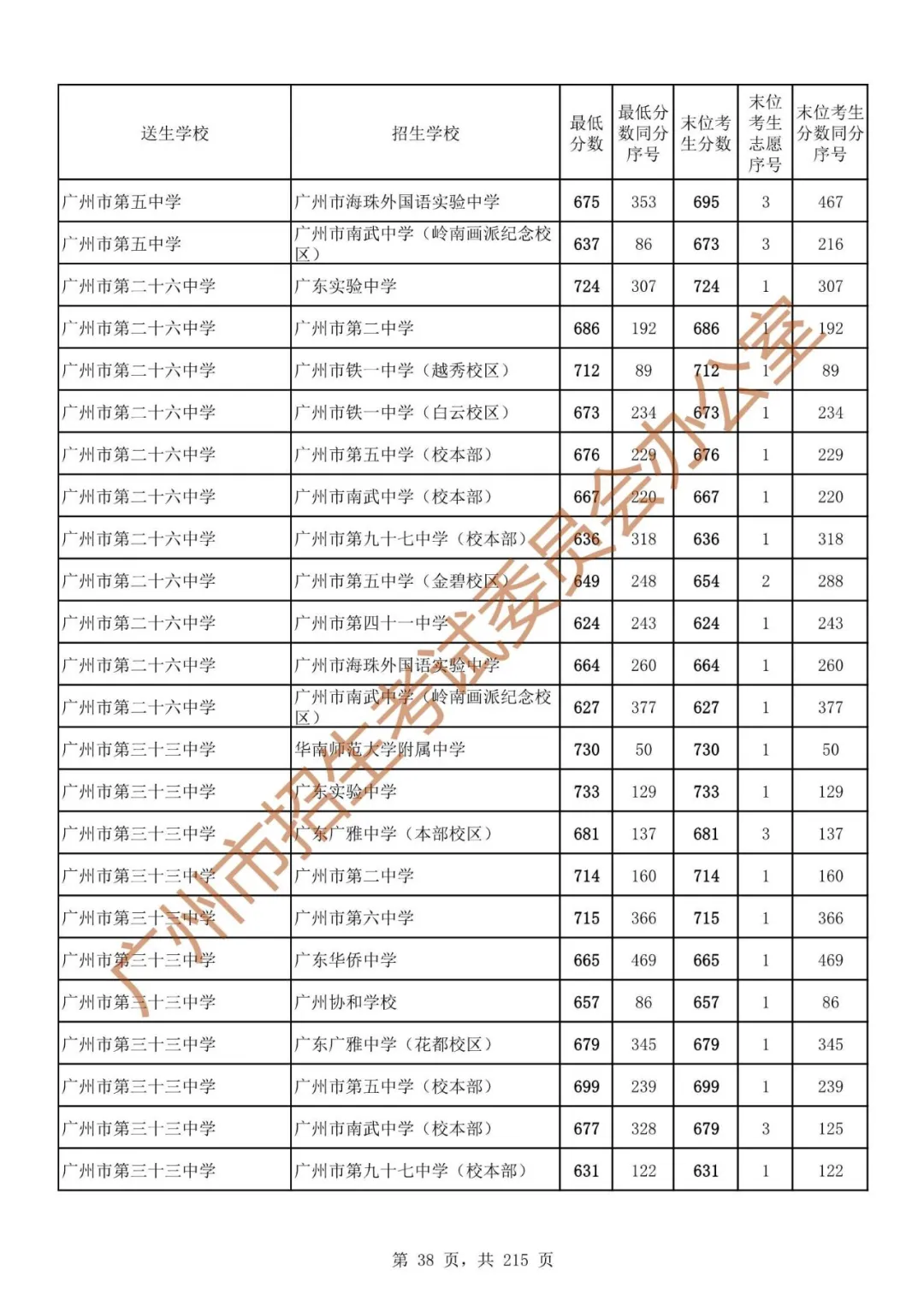 最详细!广州中考志愿填报实操教程!附2023中考各批次录取分数! 第45张 最详细!广州中考志愿填报实操教程!附2023中考各批次录取分数! 第45张