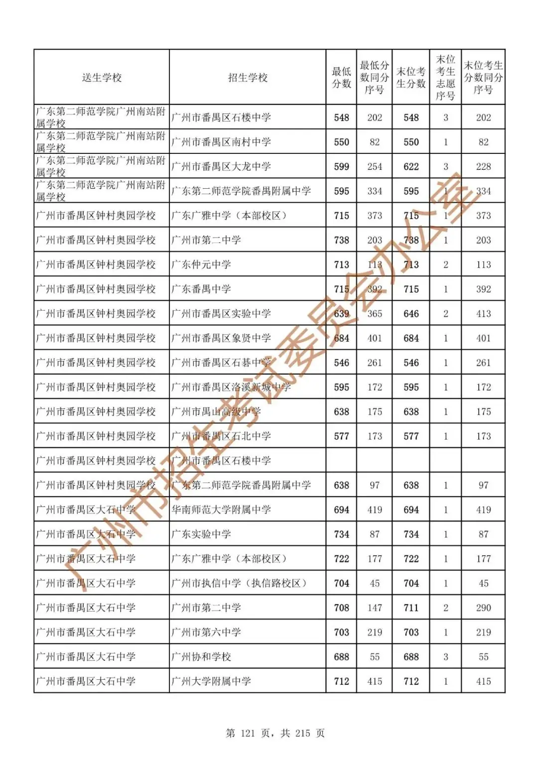 最详细!广州中考志愿填报实操教程!附2023中考各批次录取分数! 第128张 最详细!广州中考志愿填报实操教程!附2023中考各批次录取分数! 第128张