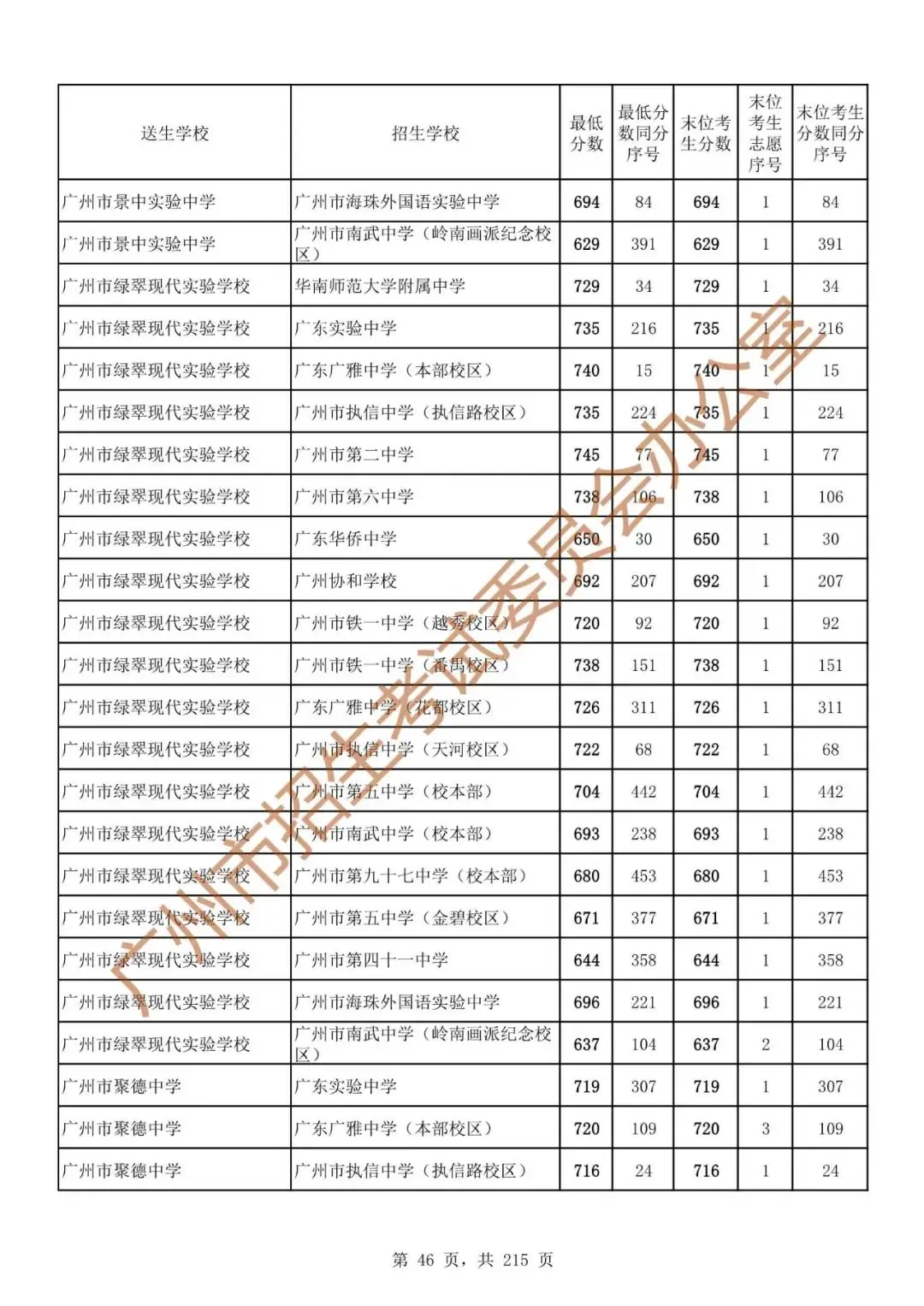 最详细!广州中考志愿填报实操教程!附2023中考各批次录取分数! 第53张 最详细!广州中考志愿填报实操教程!附2023中考各批次录取分数! 第53张