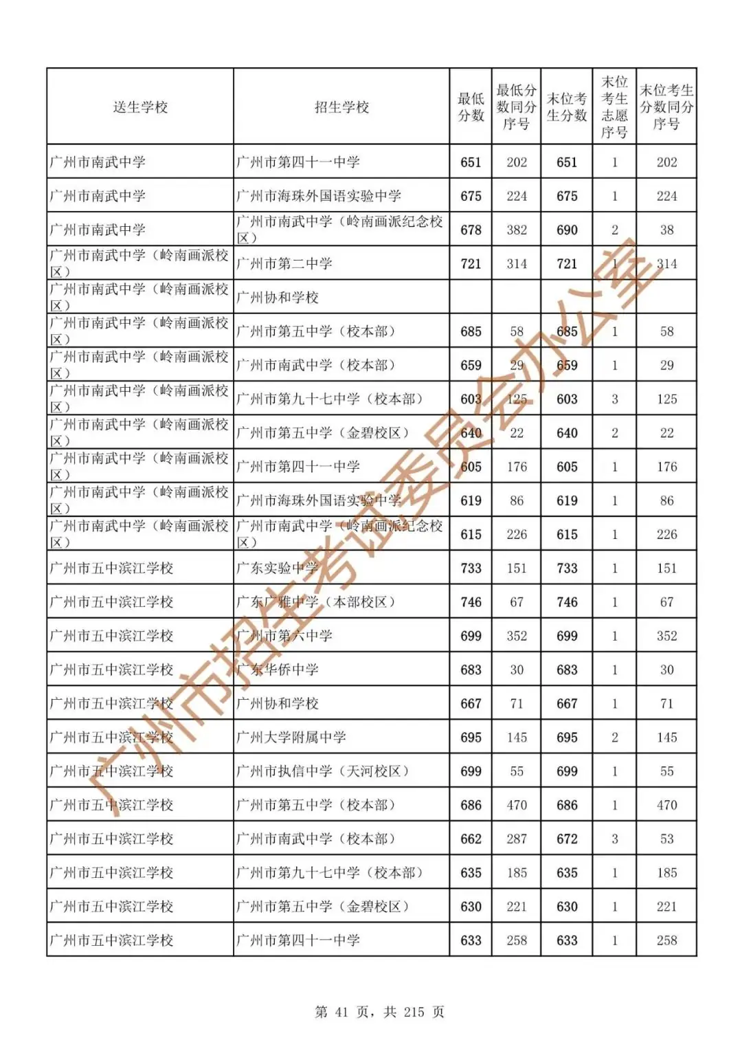 最详细!广州中考志愿填报实操教程!附2023中考各批次录取分数! 第48张 最详细!广州中考志愿填报实操教程!附2023中考各批次录取分数! 第48张