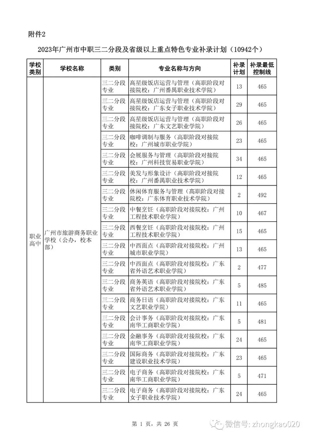 广州中考补录政策解读!附2023年中考补录规则和补录计划分数数据参考! 第16张 广州中考补录政策解读!附2023年中考补录规则和补录计划分数数据参考! 第16张