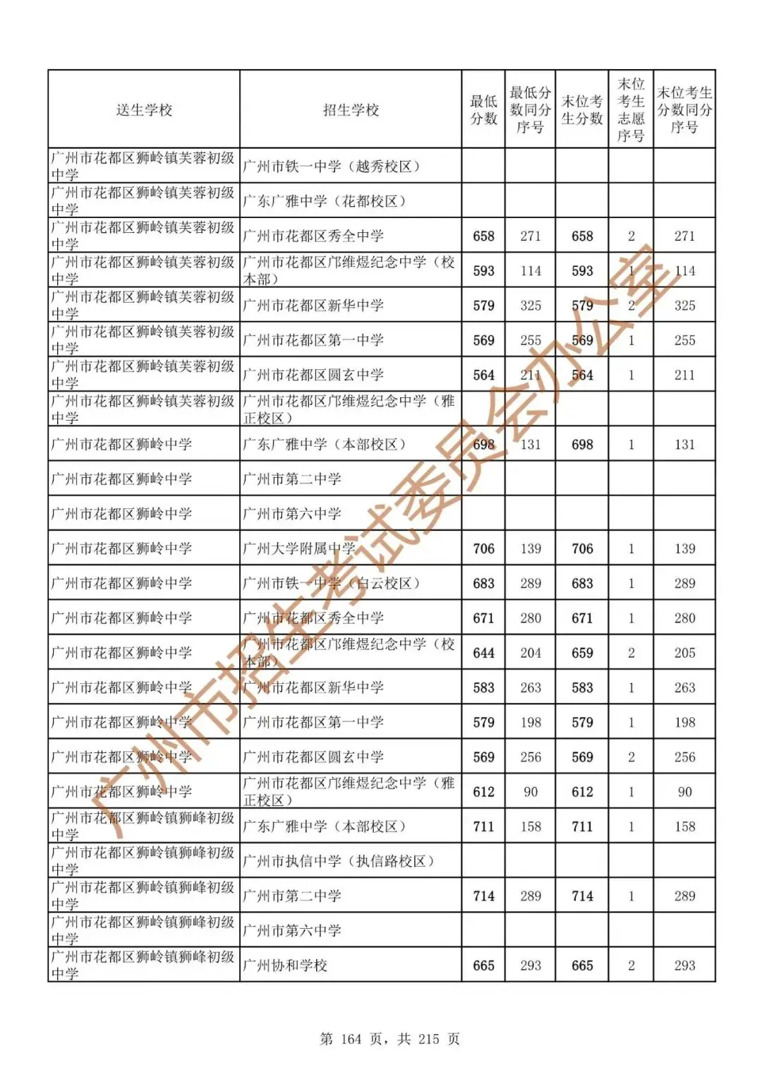 最详细!广州中考志愿填报实操教程!附2023中考各批次录取分数! 第171张 最详细!广州中考志愿填报实操教程!附2023中考各批次录取分数! 第171张