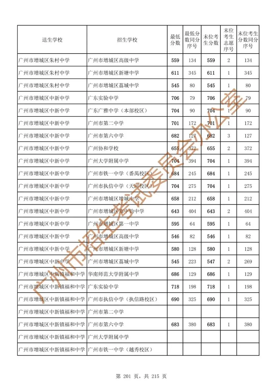 最详细!广州中考志愿填报实操教程!附2023中考各批次录取分数! 第208张 最详细!广州中考志愿填报实操教程!附2023中考各批次录取分数! 第208张