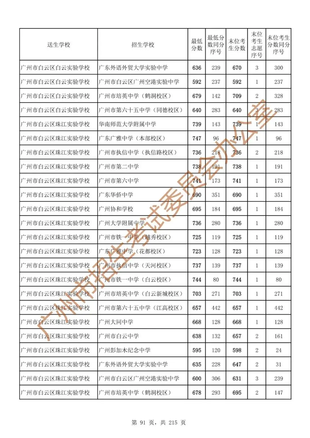 最详细!广州中考志愿填报实操教程!附2023中考各批次录取分数! 第98张 最详细!广州中考志愿填报实操教程!附2023中考各批次录取分数! 第98张
