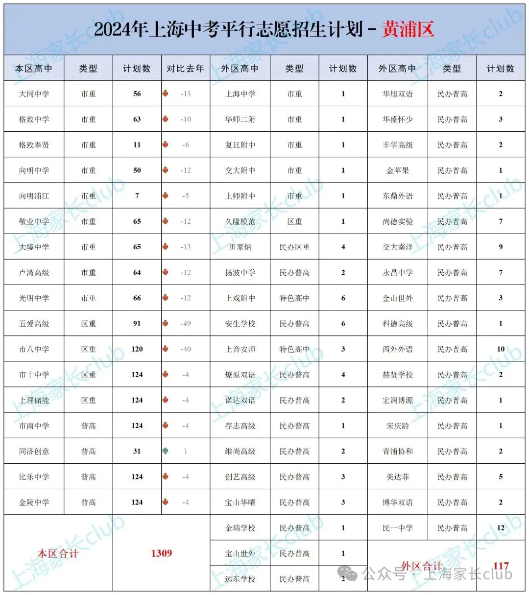 2024上海中考「平行志愿」招生计划一览表!<黄浦/长宁/金山> 第3张