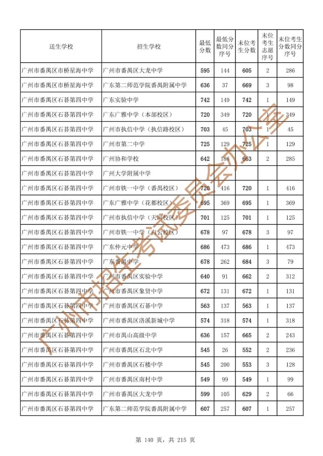 最详细!广州中考志愿填报实操教程!附2023中考各批次录取分数! 第147张 最详细!广州中考志愿填报实操教程!附2023中考各批次录取分数! 第147张