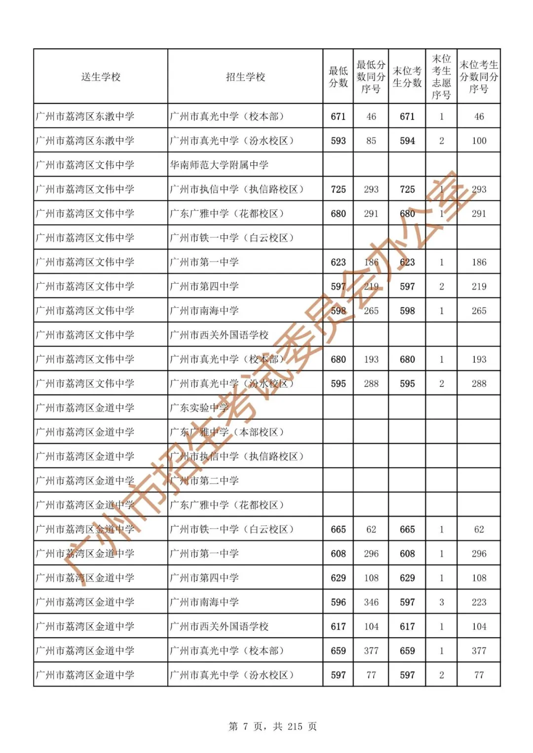 最详细!广州中考志愿填报实操教程!附2023中考各批次录取分数! 第14张 最详细!广州中考志愿填报实操教程!附2023中考各批次录取分数! 第14张