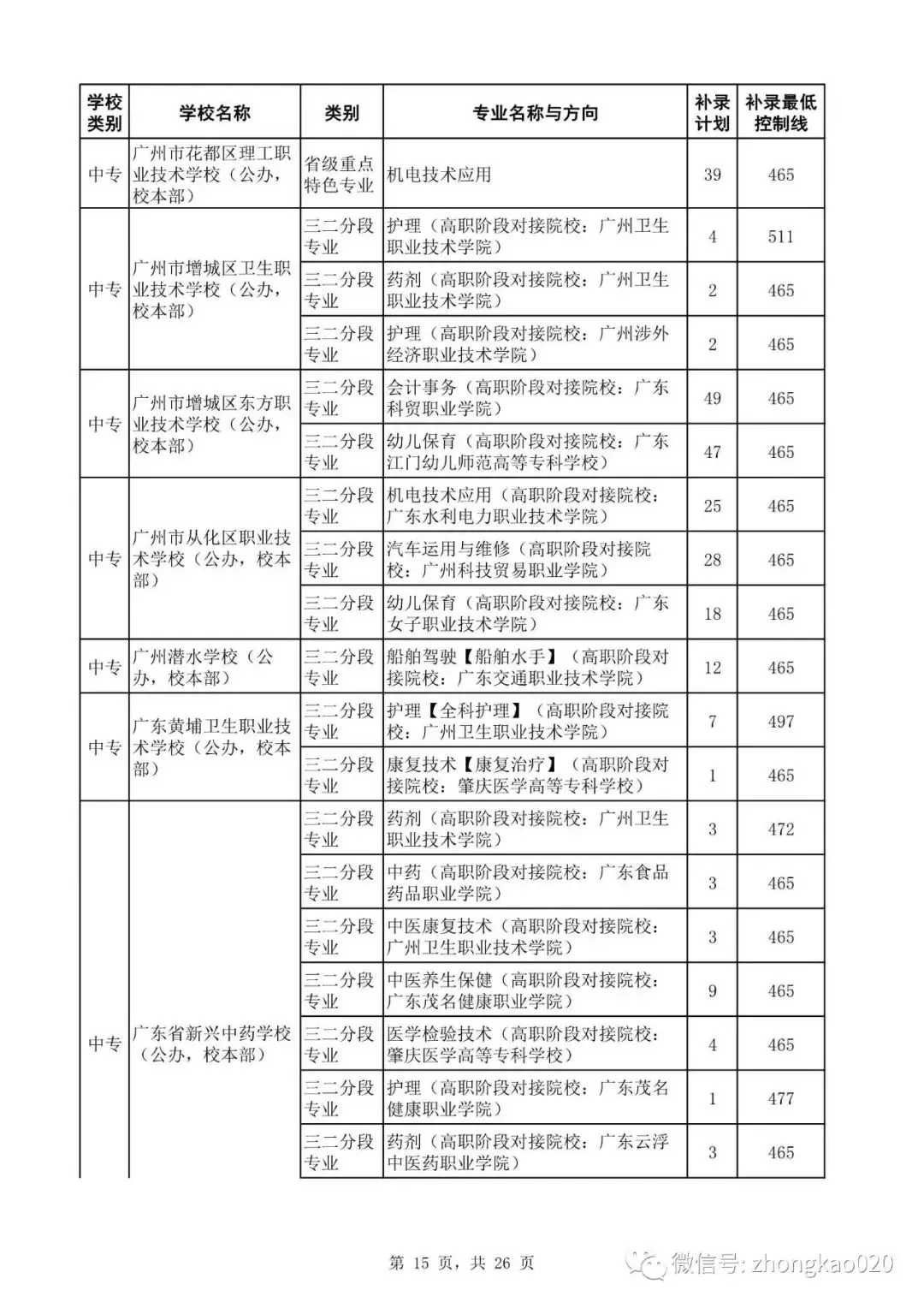 广州中考补录政策解读!附2023年中考补录规则和补录计划分数数据参考! 第30张 广州中考补录政策解读!附2023年中考补录规则和补录计划分数数据参考! 第30张