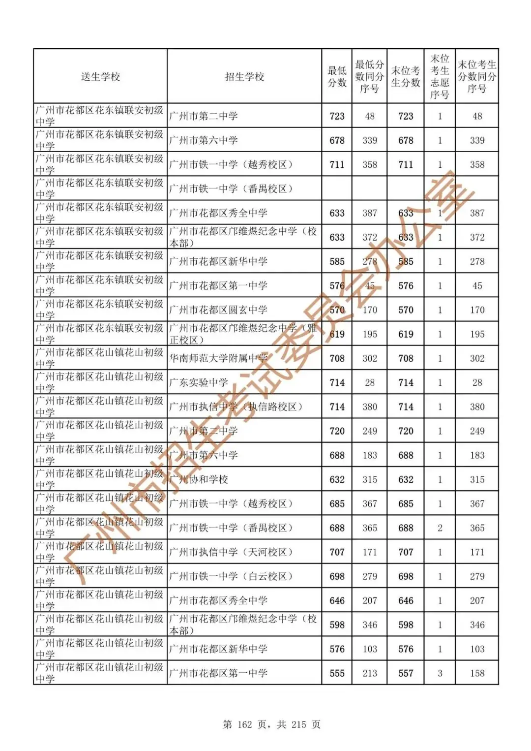最详细!广州中考志愿填报实操教程!附2023中考各批次录取分数! 第169张 最详细!广州中考志愿填报实操教程!附2023中考各批次录取分数! 第169张