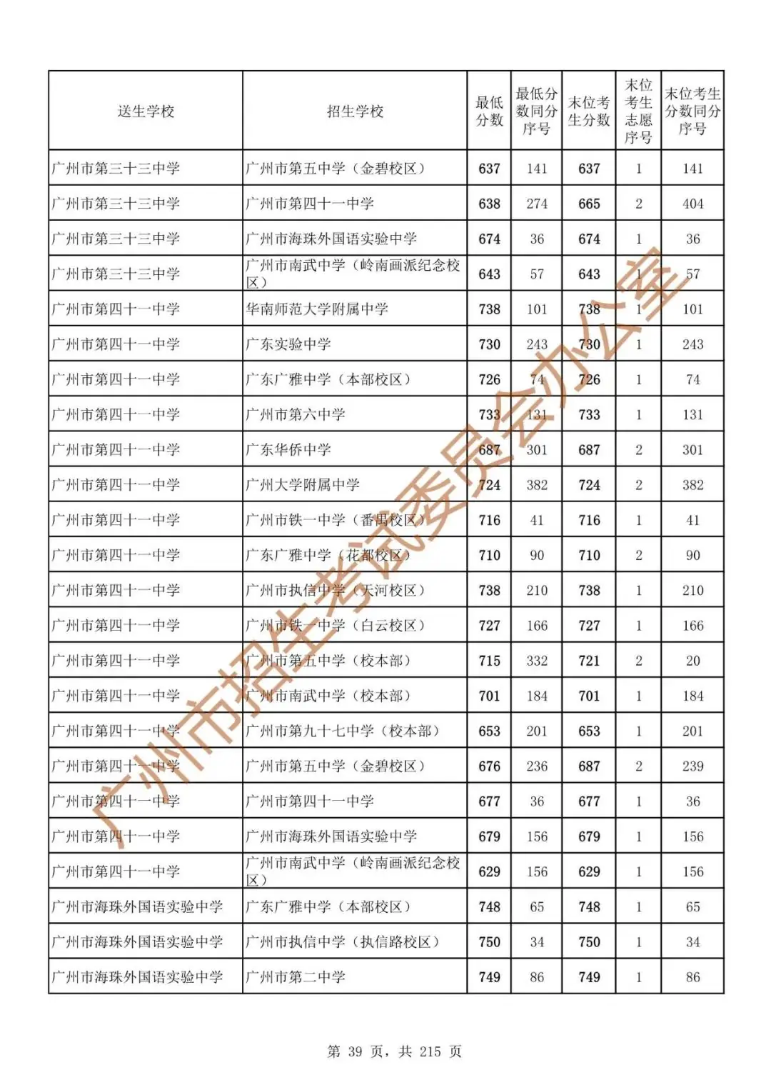 最详细!广州中考志愿填报实操教程!附2023中考各批次录取分数! 第46张 最详细!广州中考志愿填报实操教程!附2023中考各批次录取分数! 第46张