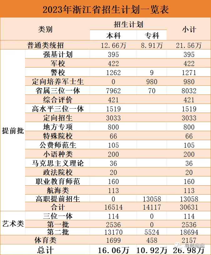 2024浙江高考人数出炉!2021-2023年高考报名人数、招生计划、录取人数、分段线、一分一段表 第2张 2024浙江高考人数出炉!2021-2023年高考报名人数、招生计划、录取人数、分段线、一分一段表 第2张
