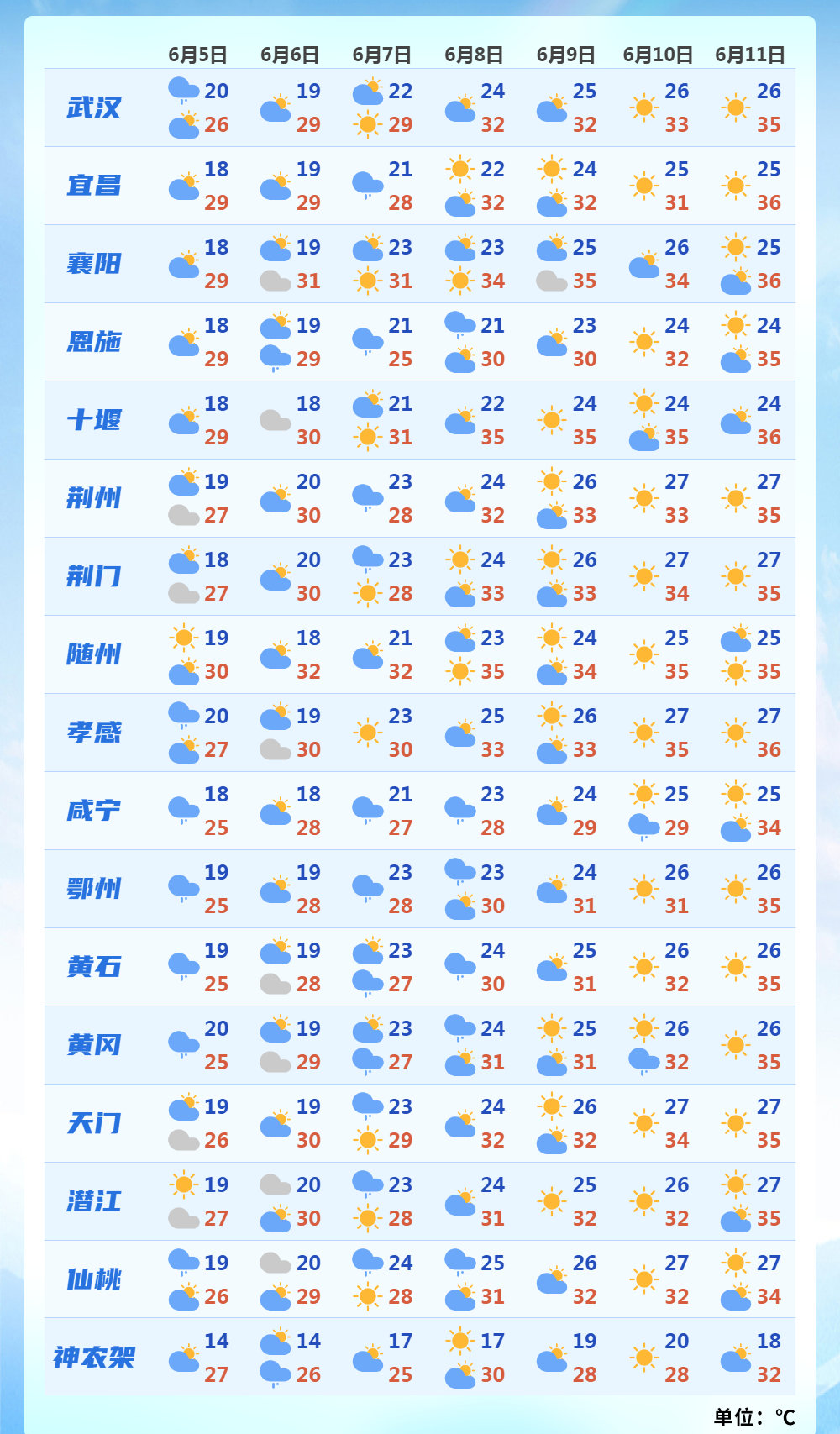 武汉2024高考考点出炉!考试期间天气怎么样? 第1张 武汉2024高考考点出炉!考试期间天气怎么样? 第1张