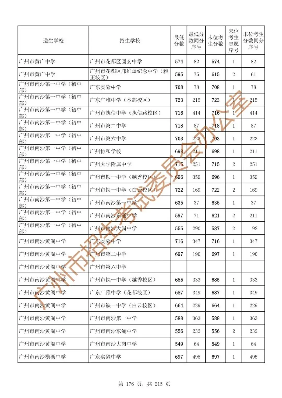 最详细!广州中考志愿填报实操教程!附2023中考各批次录取分数! 第183张 最详细!广州中考志愿填报实操教程!附2023中考各批次录取分数! 第183张