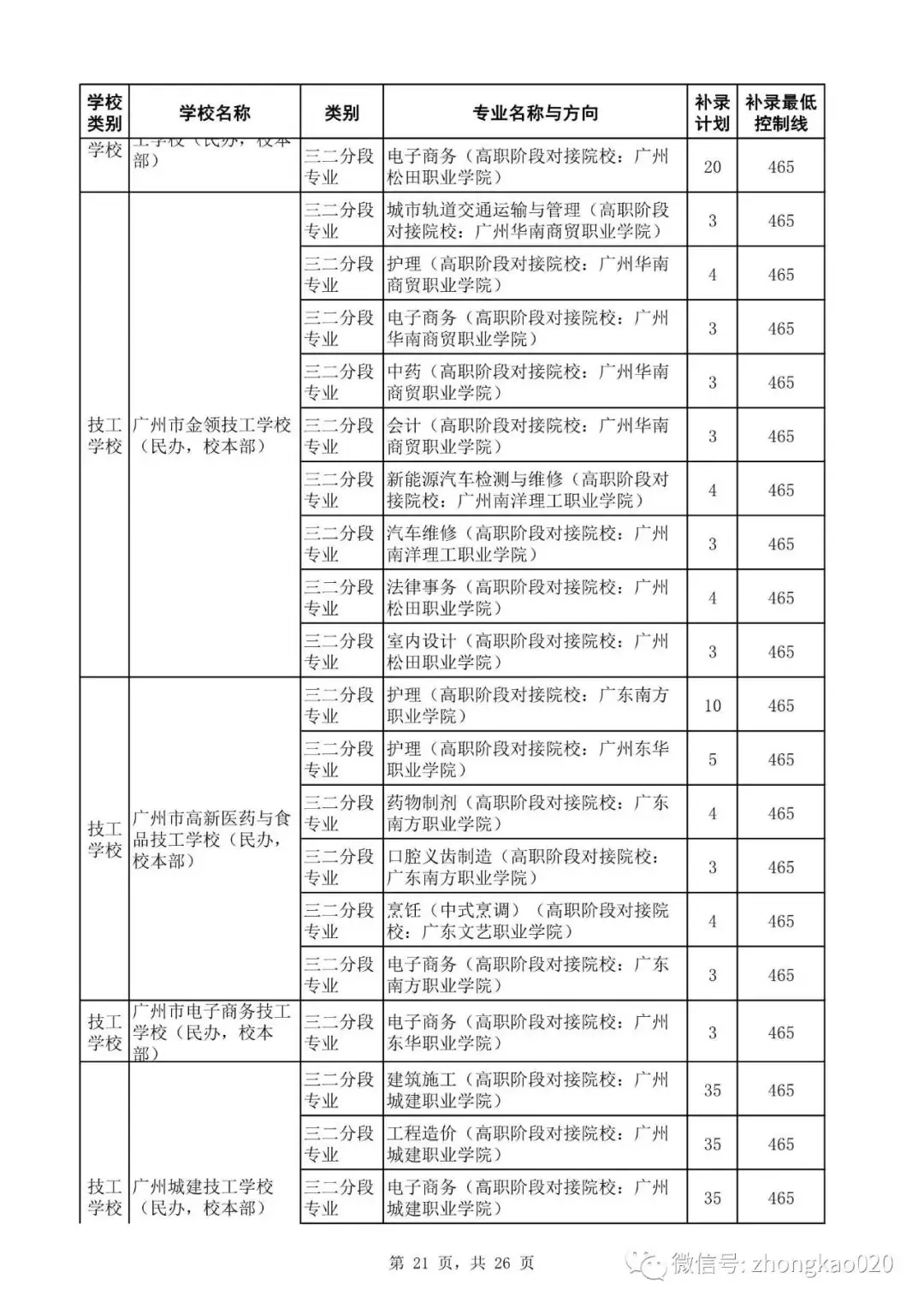 广州中考补录政策解读!附2023年中考补录规则和补录计划分数数据参考! 第36张 广州中考补录政策解读!附2023年中考补录规则和补录计划分数数据参考! 第36张