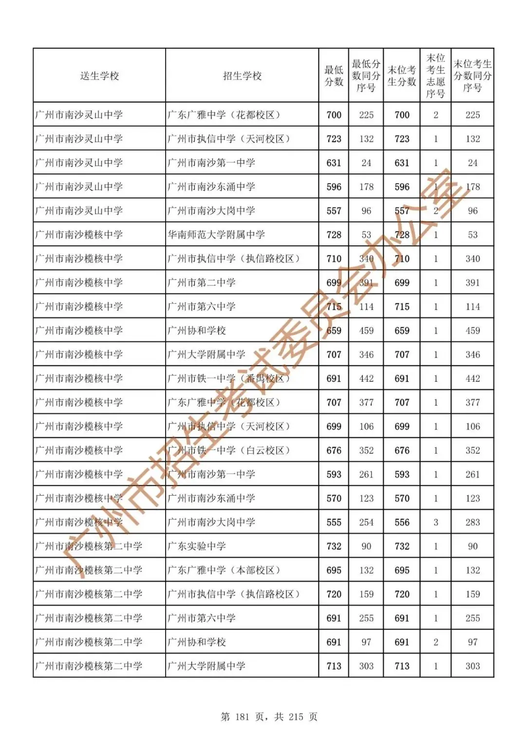 最详细!广州中考志愿填报实操教程!附2023中考各批次录取分数! 第188张 最详细!广州中考志愿填报实操教程!附2023中考各批次录取分数! 第188张