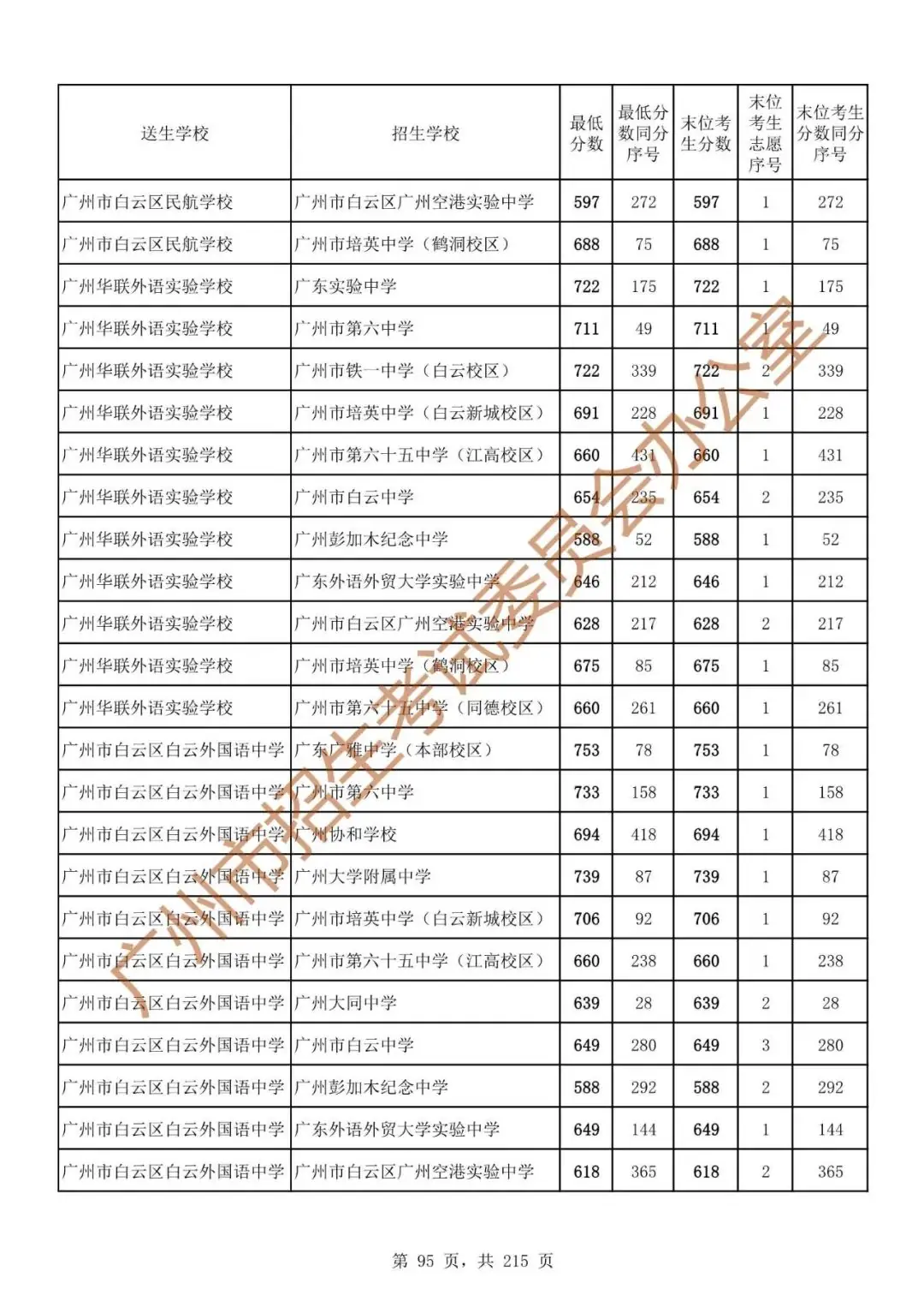 最详细!广州中考志愿填报实操教程!附2023中考各批次录取分数! 第102张 最详细!广州中考志愿填报实操教程!附2023中考各批次录取分数! 第102张