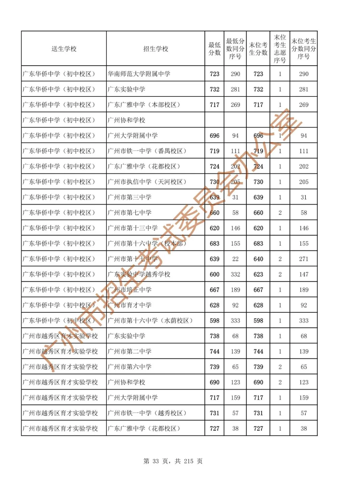 最详细!广州中考志愿填报实操教程!附2023中考各批次录取分数! 第40张 最详细!广州中考志愿填报实操教程!附2023中考各批次录取分数! 第40张