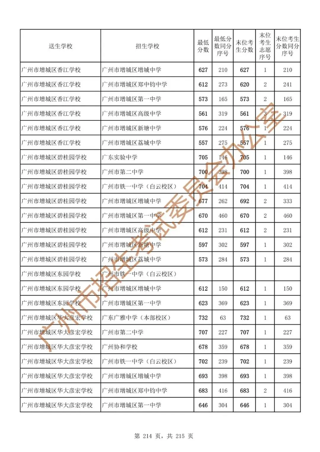最详细!广州中考志愿填报实操教程!附2023中考各批次录取分数! 第221张 最详细!广州中考志愿填报实操教程!附2023中考各批次录取分数! 第221张