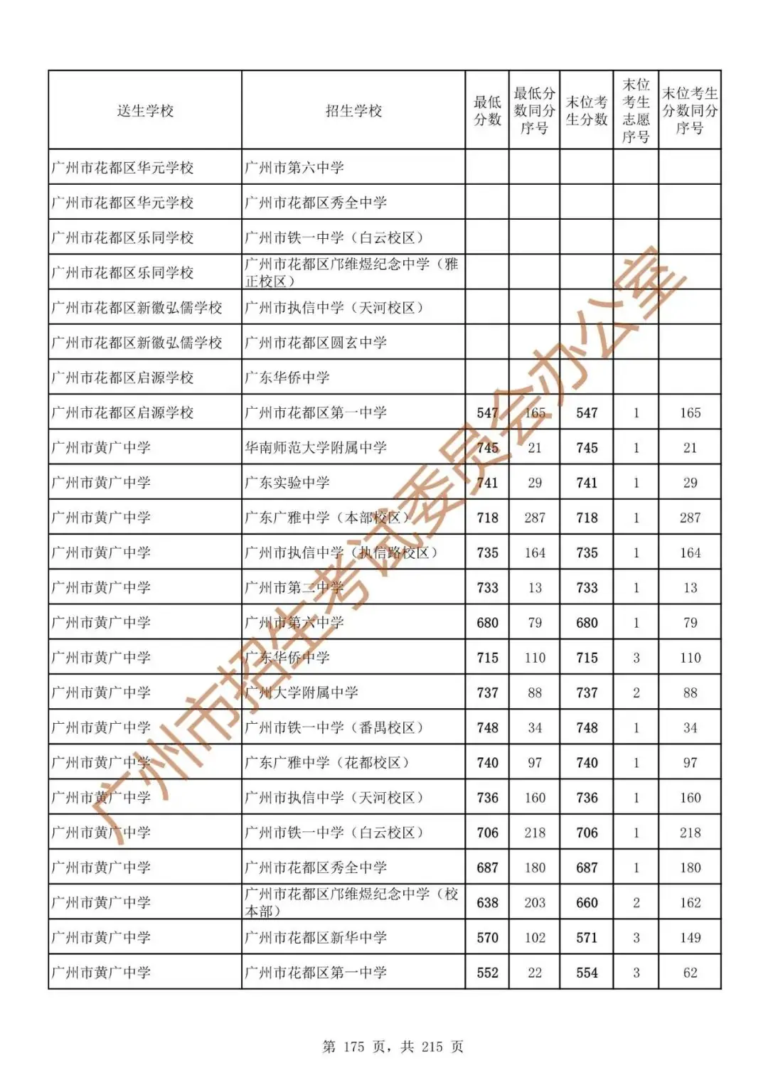 最详细!广州中考志愿填报实操教程!附2023中考各批次录取分数! 第182张 最详细!广州中考志愿填报实操教程!附2023中考各批次录取分数! 第182张