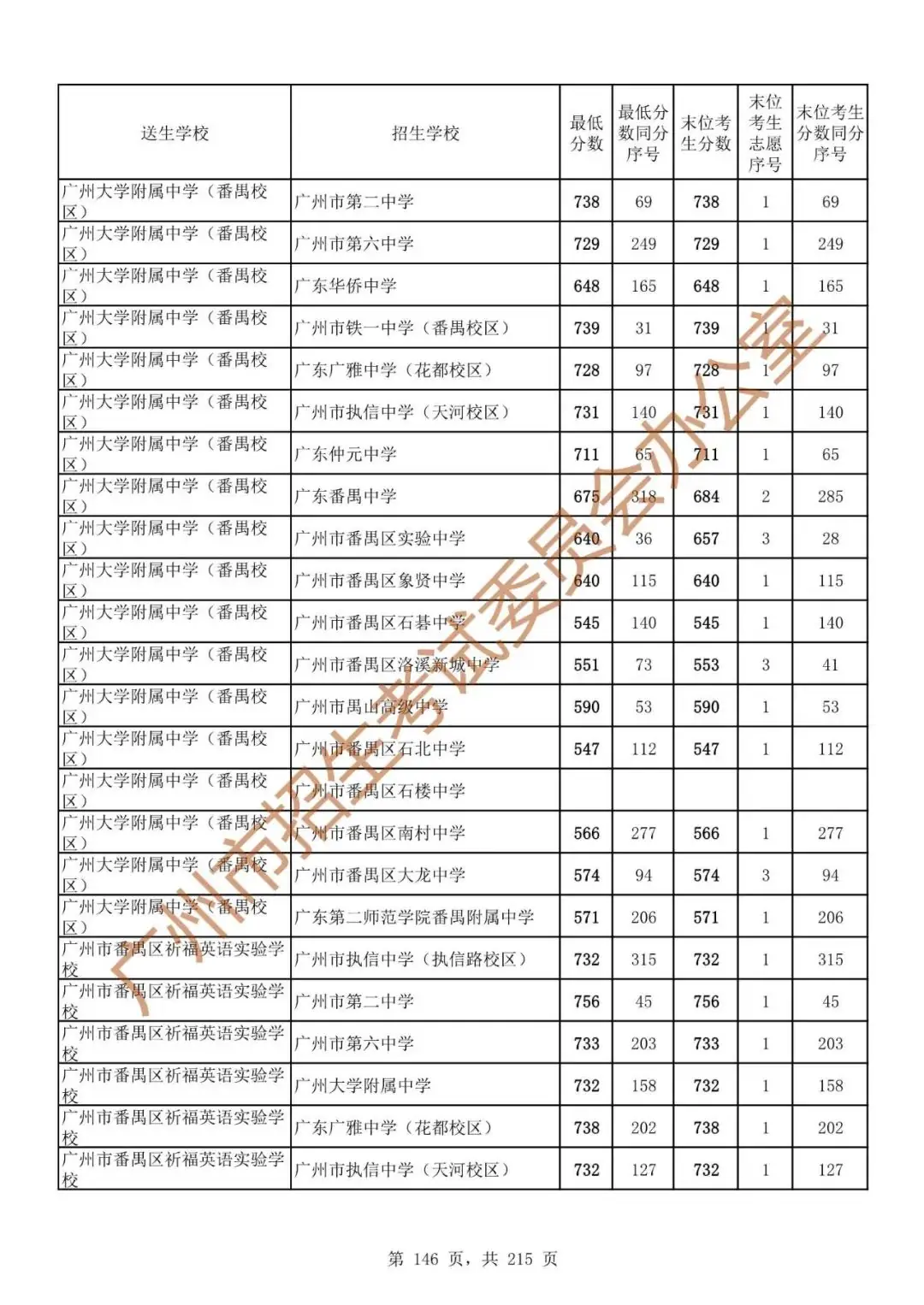 最详细!广州中考志愿填报实操教程!附2023中考各批次录取分数! 第153张 最详细!广州中考志愿填报实操教程!附2023中考各批次录取分数! 第153张