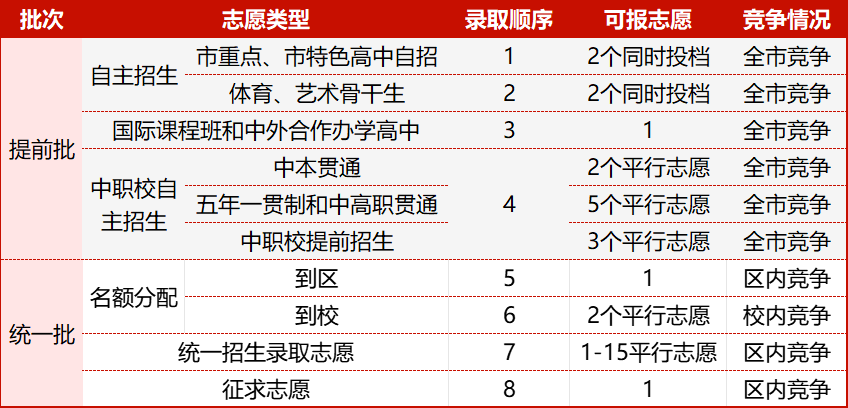 2024中考|志愿预案填报指南 第2张 2024中考|志愿预案填报指南 第2张